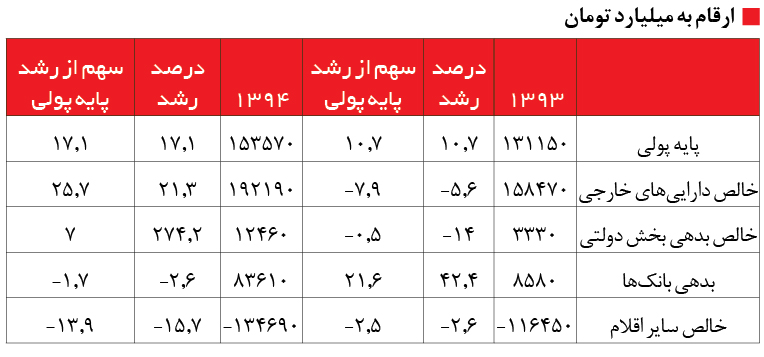 نقدینگی ثانیه به ثانیه افزایش مییابد نقدینگی ثانیه به ثانیه افزایش مییابد