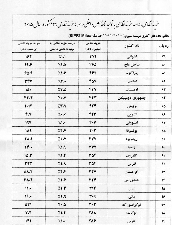 هزينه هاي نظامي كشورهاي جهان در سال 2015 هزينه هاي نظامي كشورهاي جهان در سال 2015
