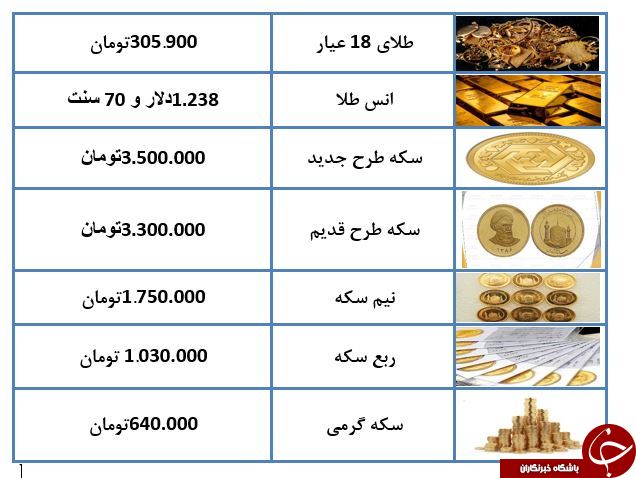قیمت طلا و سکه در ۲۶ آذرماه ۹۷/ بازار آرام است