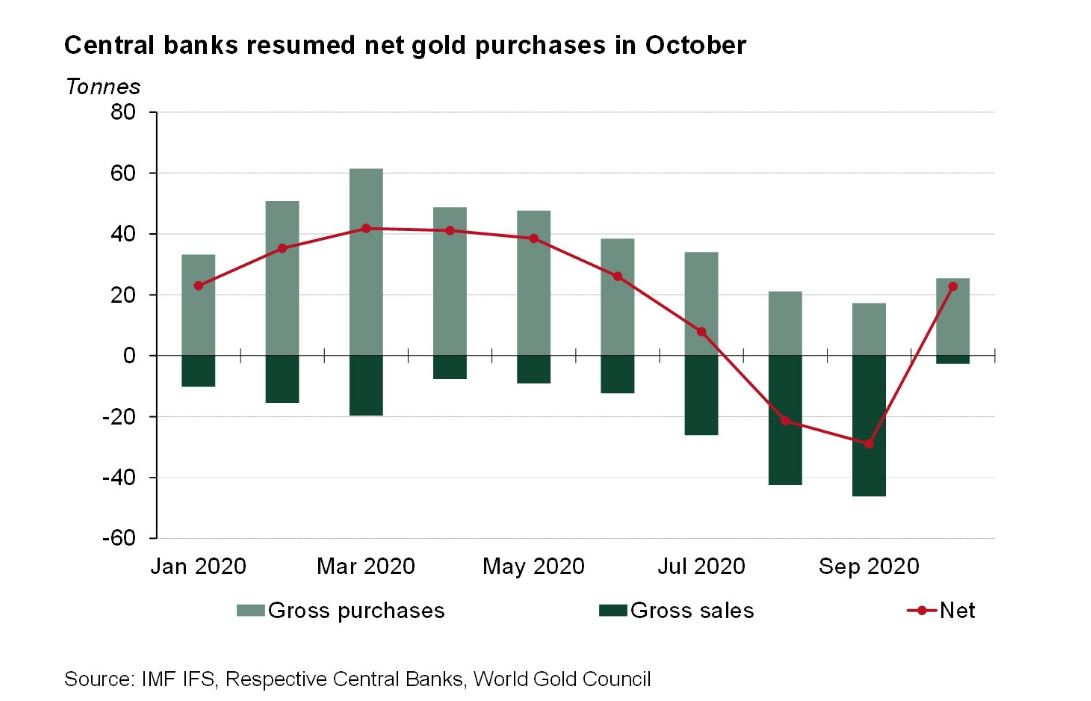 هجوم بانک مرکزی کشور‌ها به خرید طلا