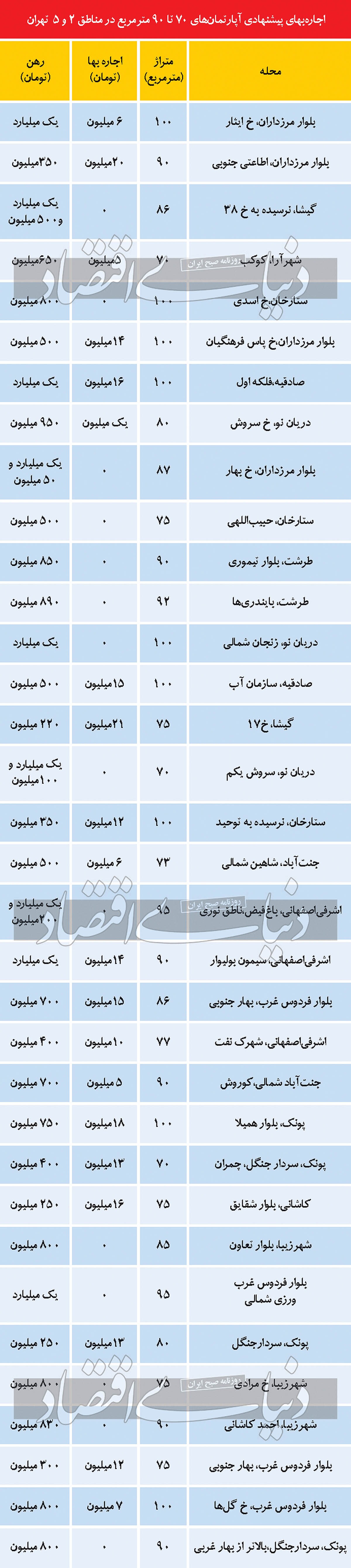 قیمت اجاره آپارتمان در مناطق ۲ و ۵ تهران/ جدول
