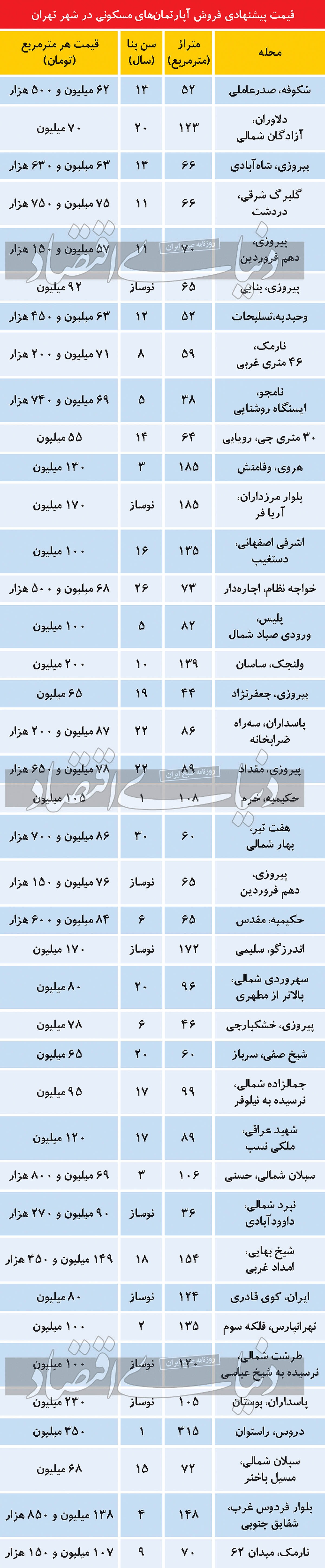 آخرین قیمت فروش آپارتمان در تهران/ جدول