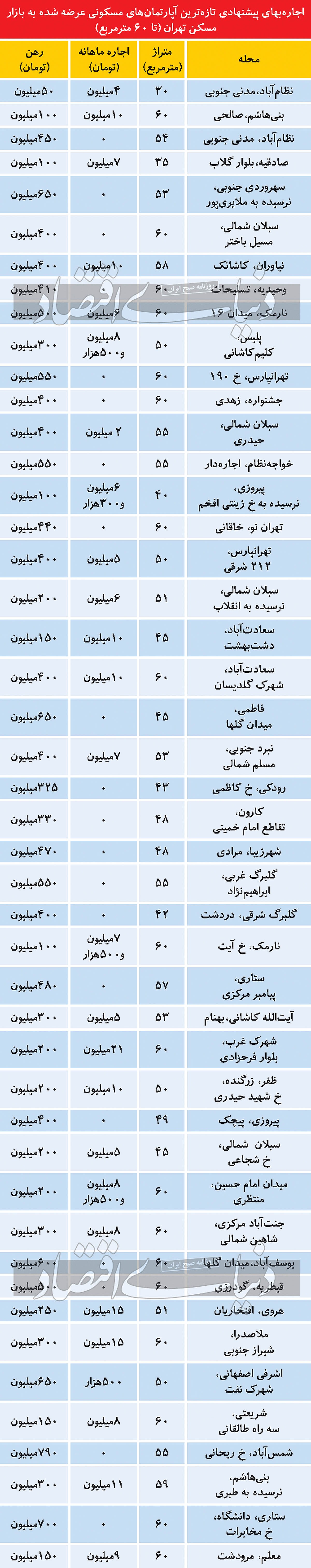 قیمت اجاره آپارتمان های نقلی در تهران/ جدول