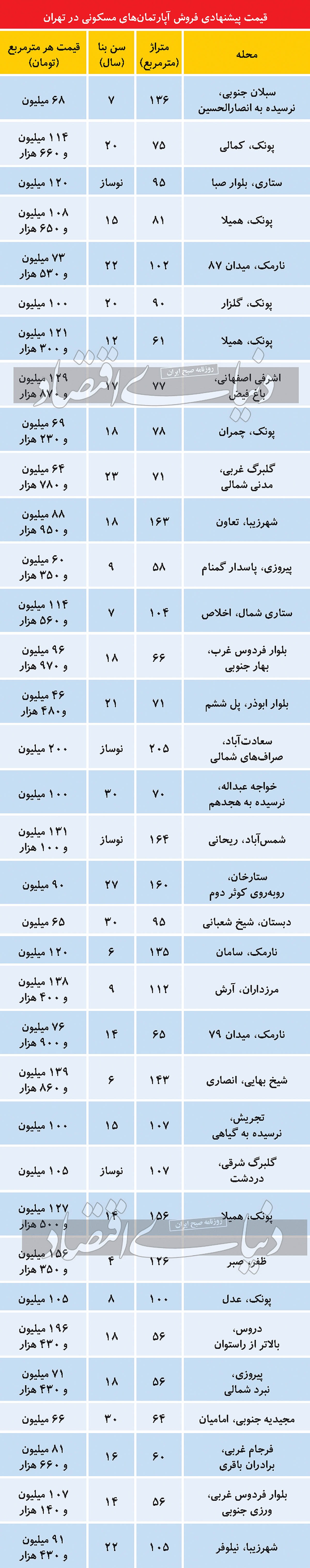 قیمت فروش آپارتمان های مسکونی در تهران/ جدول