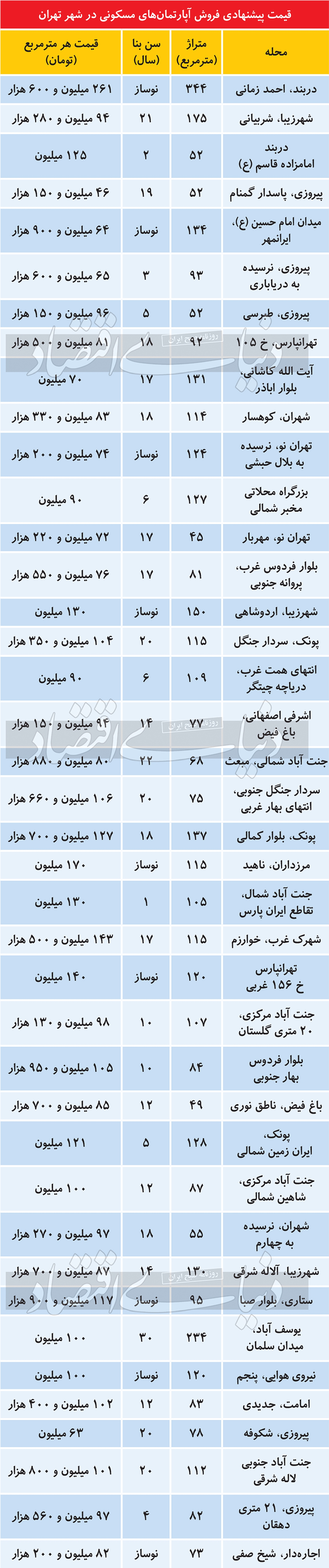 قیمت پیشنهادی فروش آپارتمان در تهران/ جدول