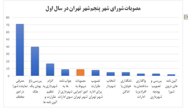 کم‌کاری شورای‌شهری‌ها به روایت آمار +جدول