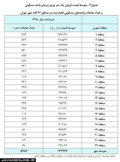 قیمت مسکن در تهران