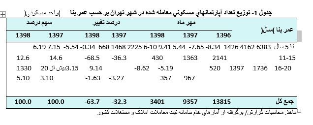 گزارش هفت ماهه بانک مرکزی از تحولات بازار مسکن