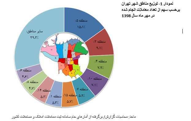 گزارش هفت ماهه بانک مرکزی از تحولات بازار مسکن