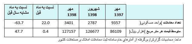 گزارش هفت ماهه بانک مرکزی از تحولات بازار مسکن