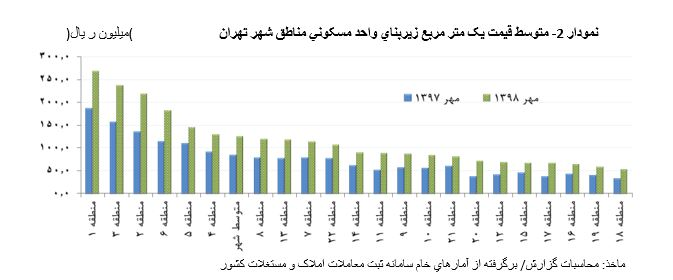 گزارش هفت ماهه بانک مرکزی از تحولات بازار مسکن