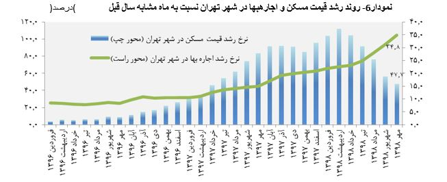 گزارش هفت ماهه بانک مرکزی از تحولات بازار مسکن