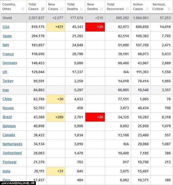 جدیدترین آمار جهانی کرونا چهارشنبه ۳ اردیبهشت ۹۹ جدیدترین آمار جهانی کرونا چهارشنبه ۳ اردیبهشت ۹۹