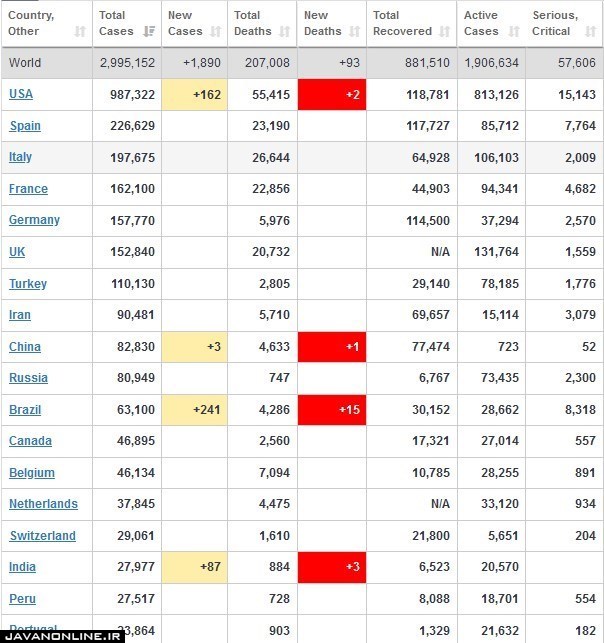 جدیدترین آمار جهانی کرونا دوشنبه ۸ اردیبهشت ۹۹ جدیدترین آمار جهانی کرونا دوشنبه ۸ اردیبهشت ۹۹