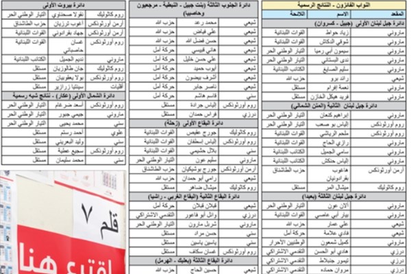 نتایج رسمی و غیرنهایی انتخابات پارلمانی لبنان مشخص شد نتایج رسمی و غیرنهایی انتخابات پارلمانی لبنان مشخص شد