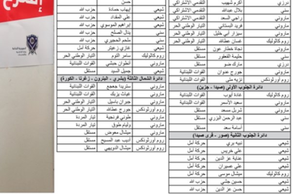 نتایج رسمی و غیرنهایی انتخابات پارلمانی لبنان مشخص شد نتایج رسمی و غیرنهایی انتخابات پارلمانی لبنان مشخص شد