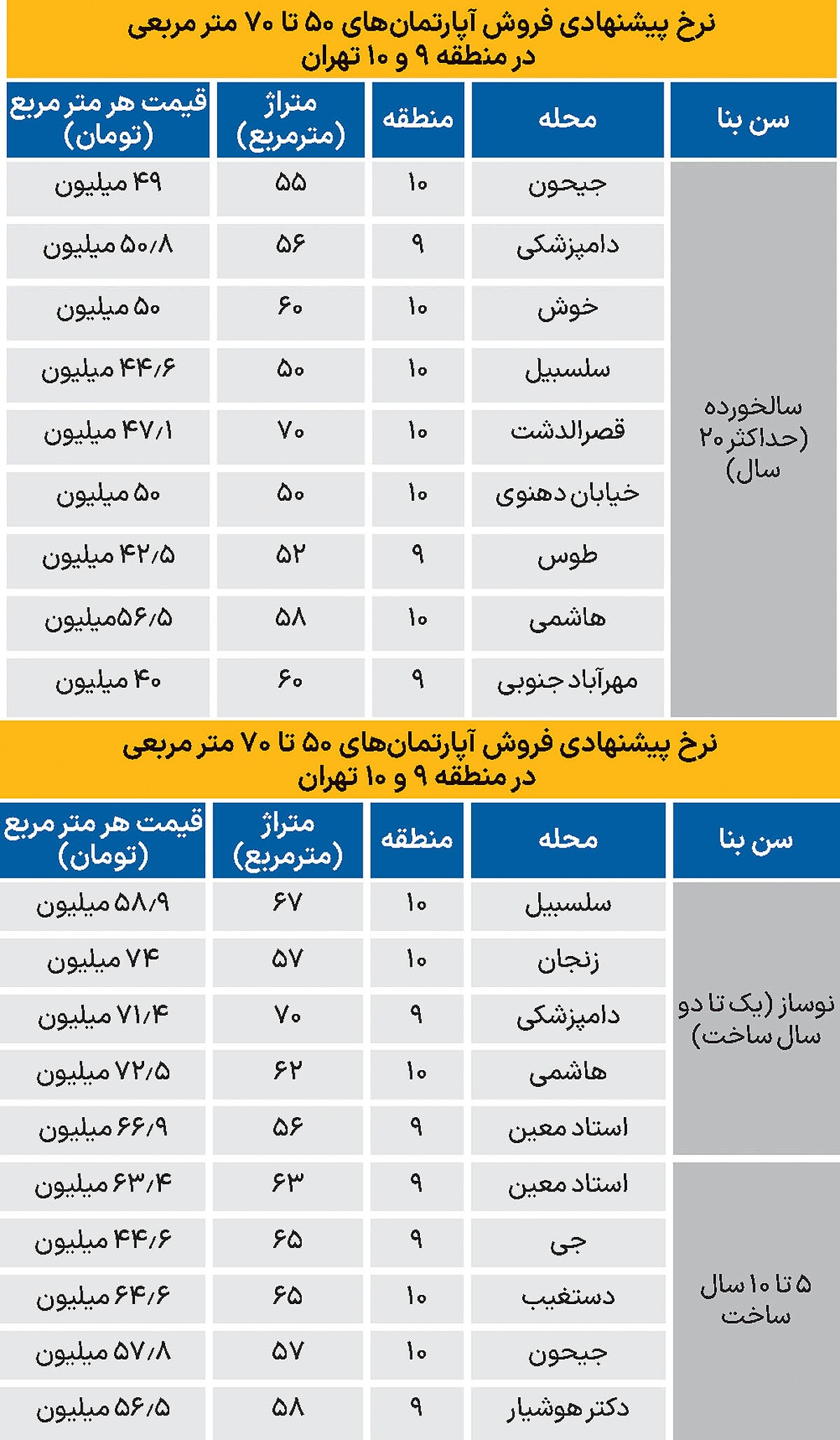 نبض قیمت مسکن در مناطق ۹ و ۱۰ تهران/ جدول