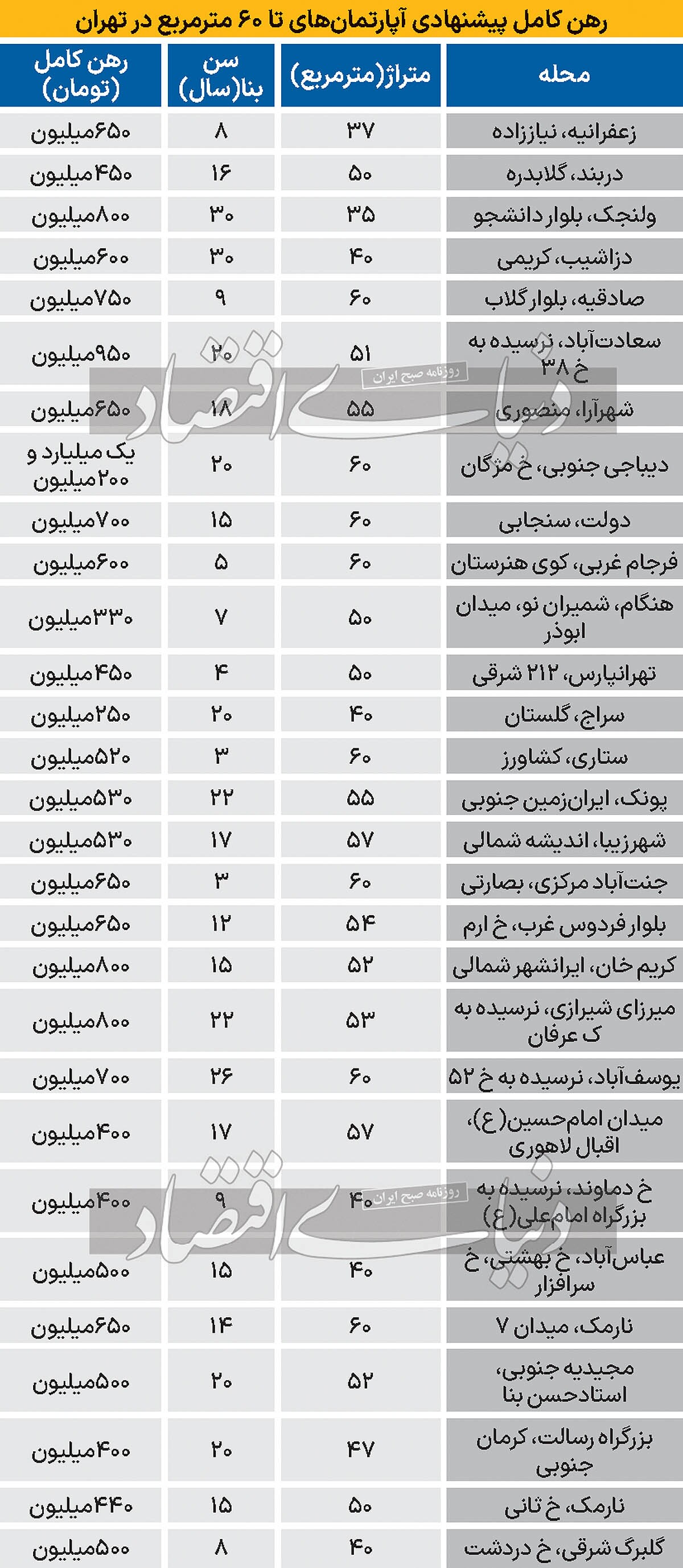 جدول رهن آپارتمان‌های نقلی در تهران/ بلوار فردوس غرب واحد ۵۴ متری ۶۵۰ میلیون تومان