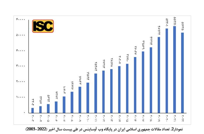 رتبه تولید علم ایران ۳۵ پله صعود کرده است