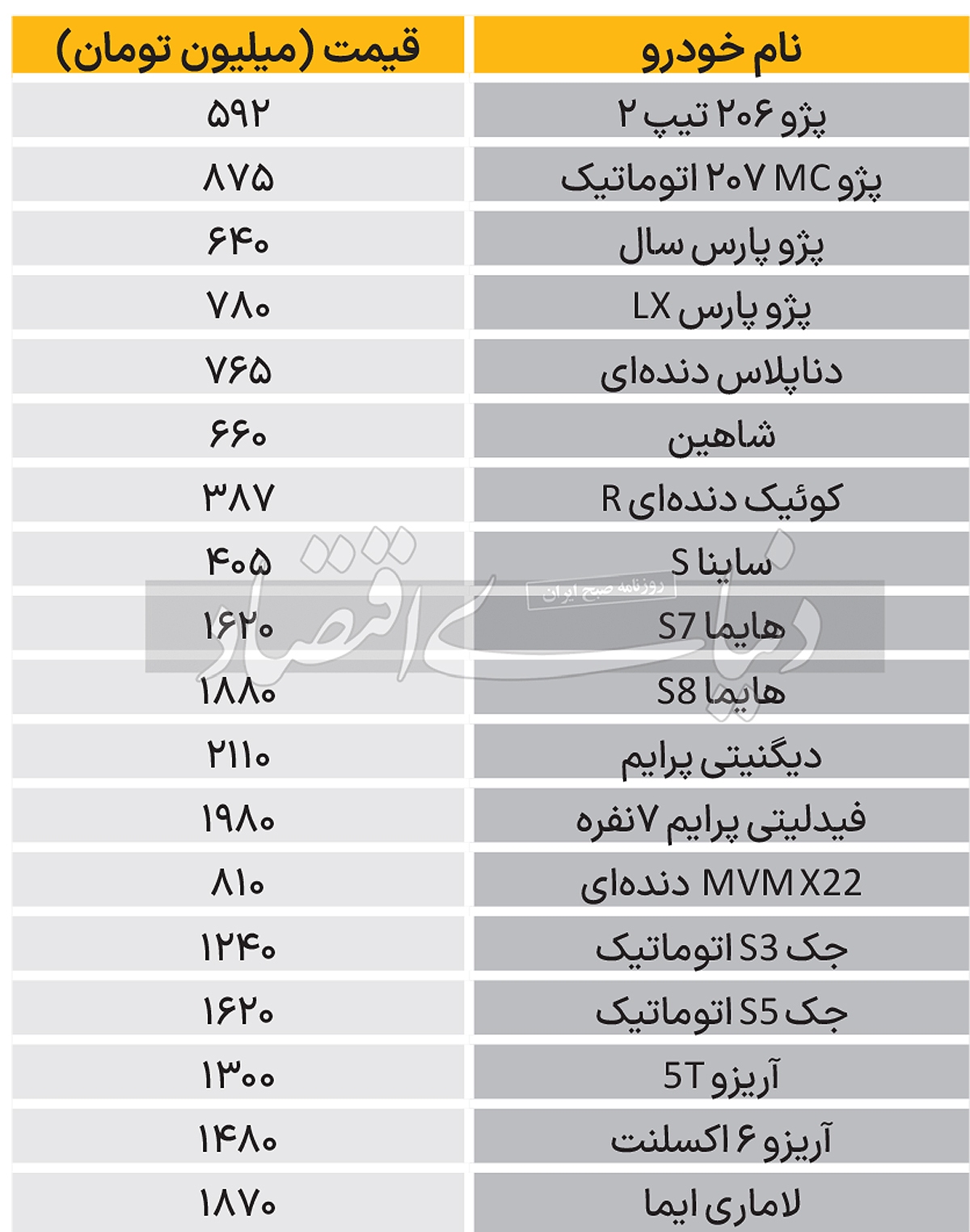 جدیدترین قیمت خودرو در بازار ۱۳ اسفند/ پژو پارس سال ۶۴۰ میلیون شد