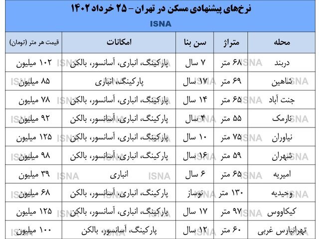 ارزیابی مشاوران املاک از آینده بازار مسکن