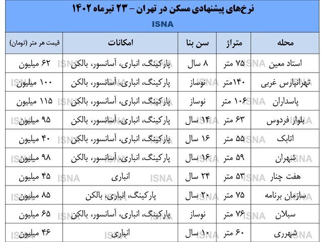 قیمت روز آپارتمان در تهران/ جدول