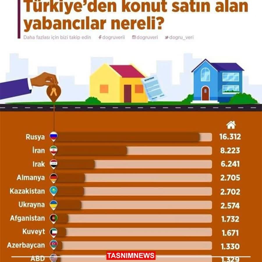 اتباع ایرانی دومین خریداران خانه در ترکیه