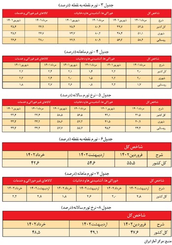 برنده‌ها و بازنده‌های تورم!