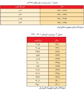 برنده‌ها و بازنده‌های تورم!