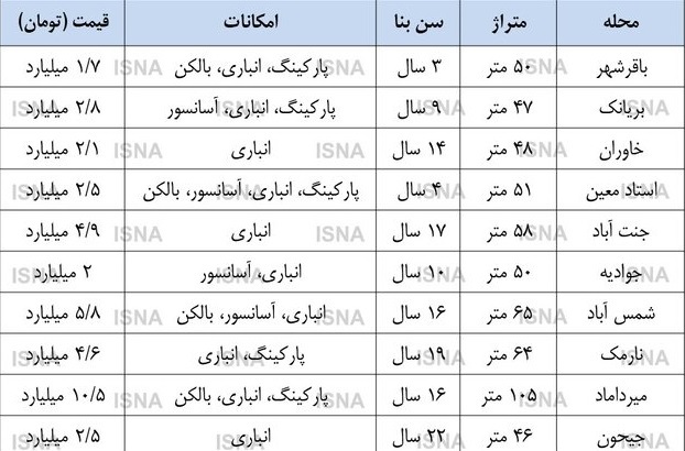 ۳ فرضیه درباره آینده بازار مسکن