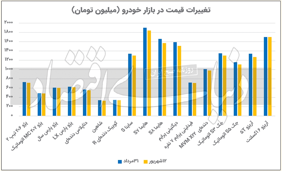 بازار خودرو در سراشیبی قیمت/ جدول