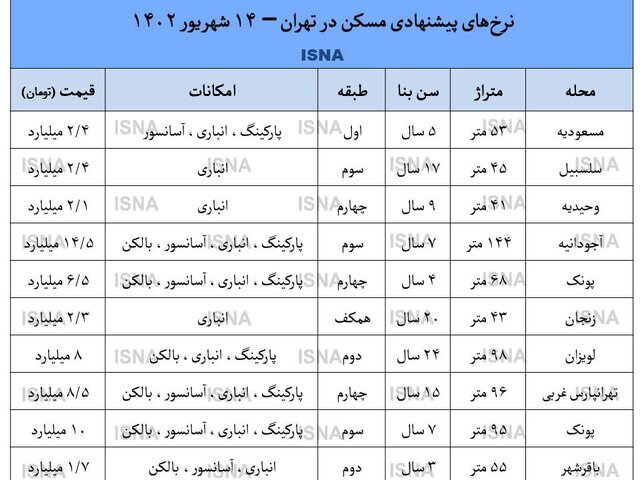 قیمت پیشنهادی مسکن در تهران/ جدول