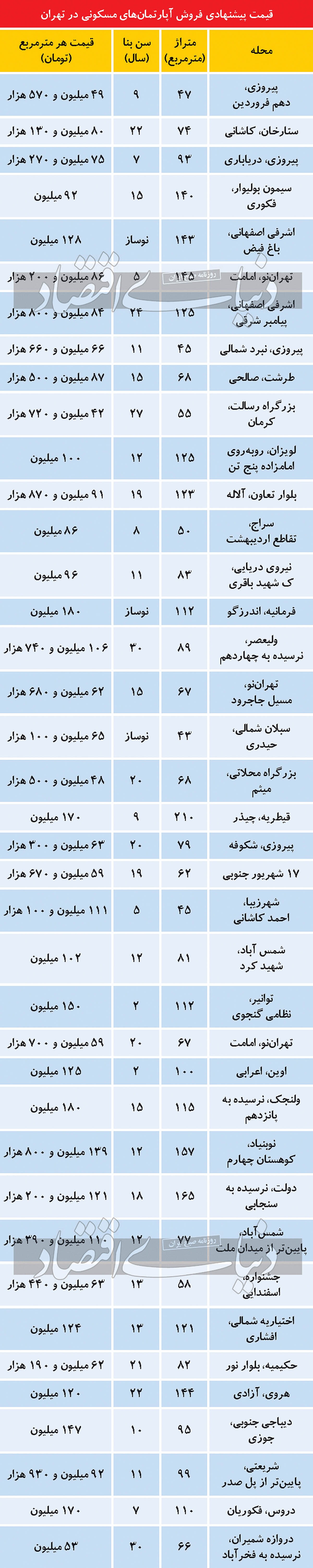 قیمت پیشنهادی فروش آپارتمان در تهران/ جدول