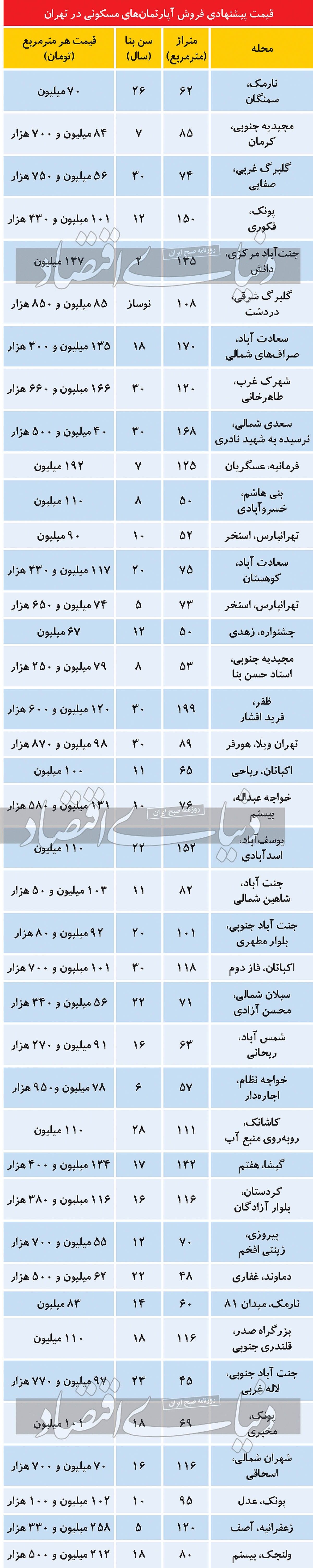 جدول قیمتهای پیشنهادی فروش آپارتمان در تهران/ نارمک متری ۸۳ میلیون