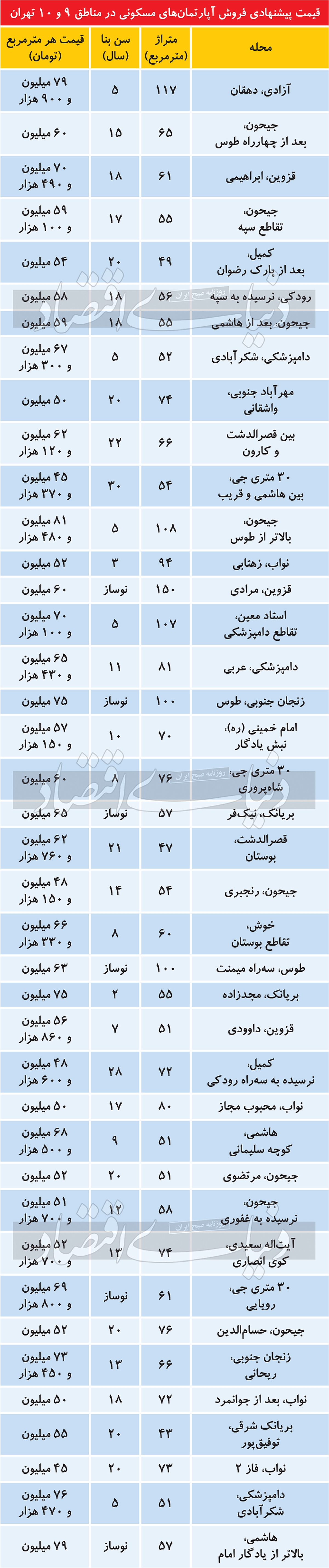 جدول/ قیمت پیشنهادی فروش آپارتمان در مناطق ۹ و ۱۰