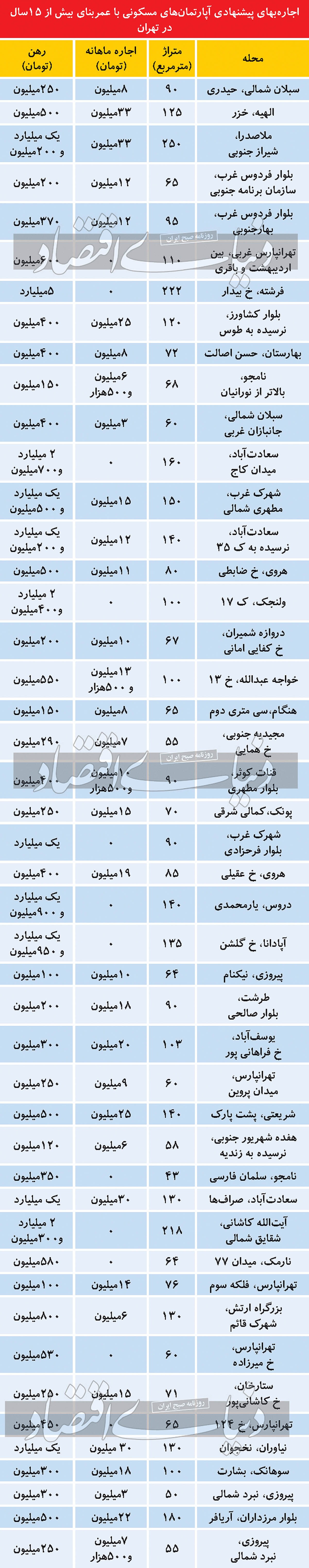 جدول/ قیمت اجاره آپارتمان‌های بالای ۱۵ سال ساخت در تهران