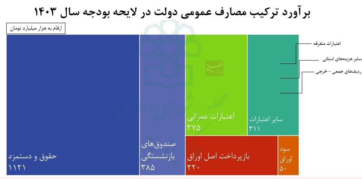 دولت با مالیات چه می‌کند؟