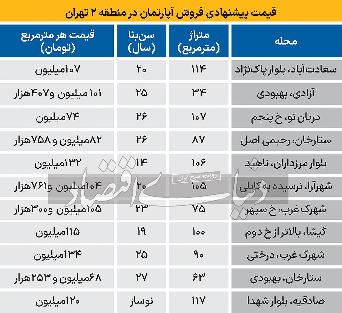 قیمت مسکن در منطقه ۲ تهران/ جدول