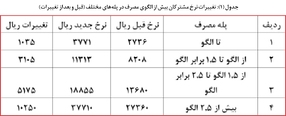 تغییرات نرخ برق براساس قانون انجام شده است