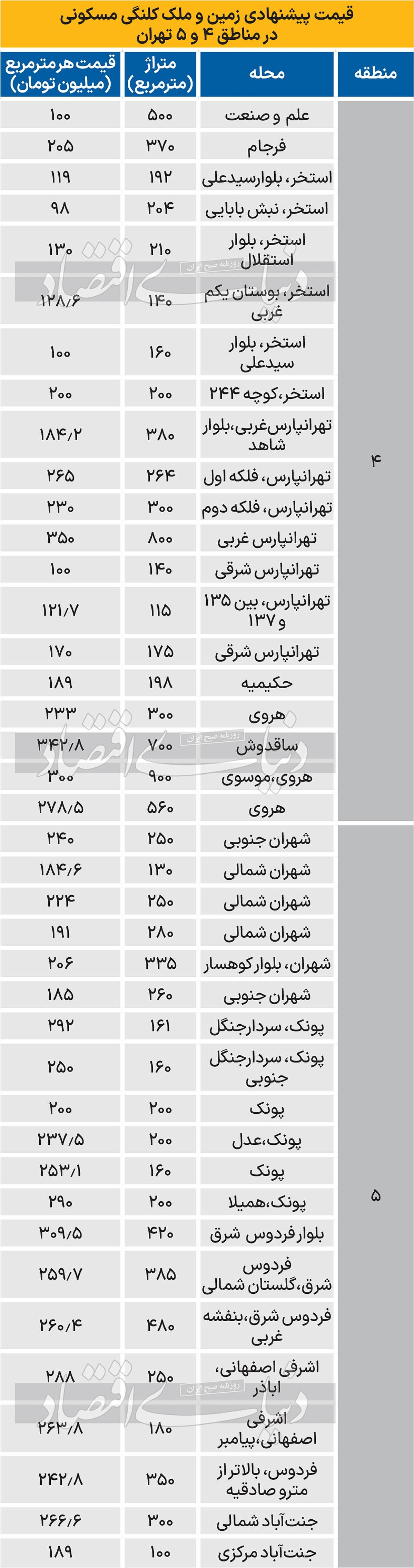 قیمت پیشنهادی املاک کلنگی در مناطق ۴ و ۵/ جدول