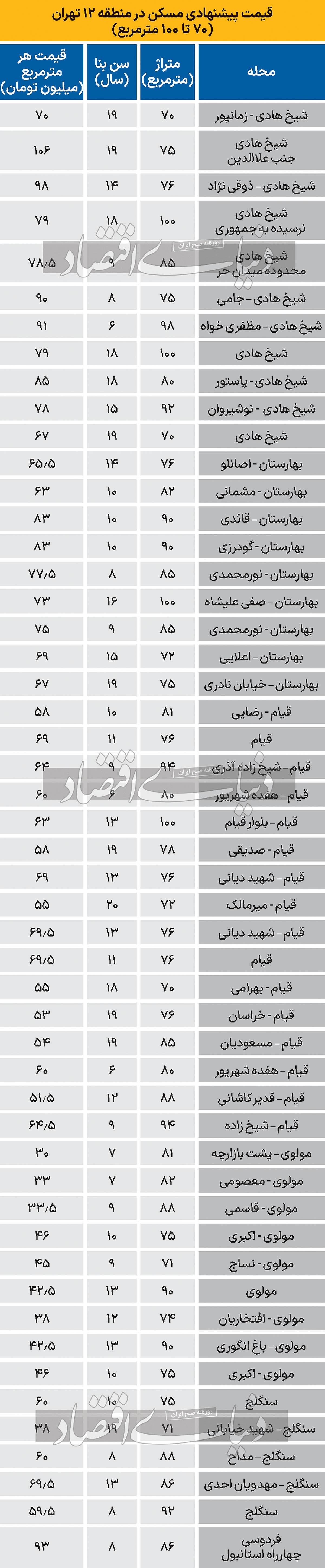 قیمت آپارتمان در منظقه ۱۲ تهران/ جدول