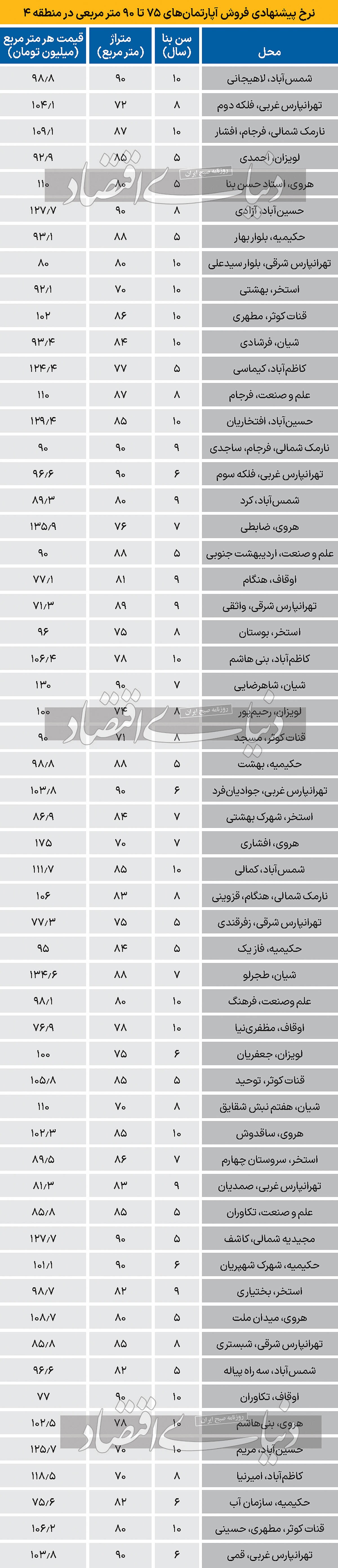 نبض قیمت آپارتمان‌‌‌‌‌‌ در منطقه ۴ تهران/ جدول