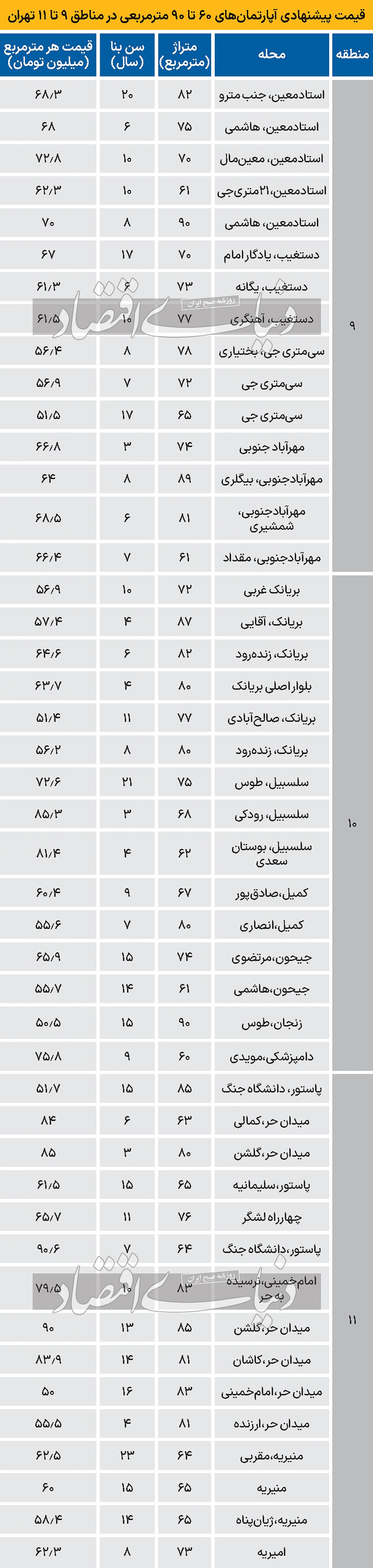 قیمت پیشنهادی آپارتمان در مناطق ۹ تا ۱۱ تهران/ جدول