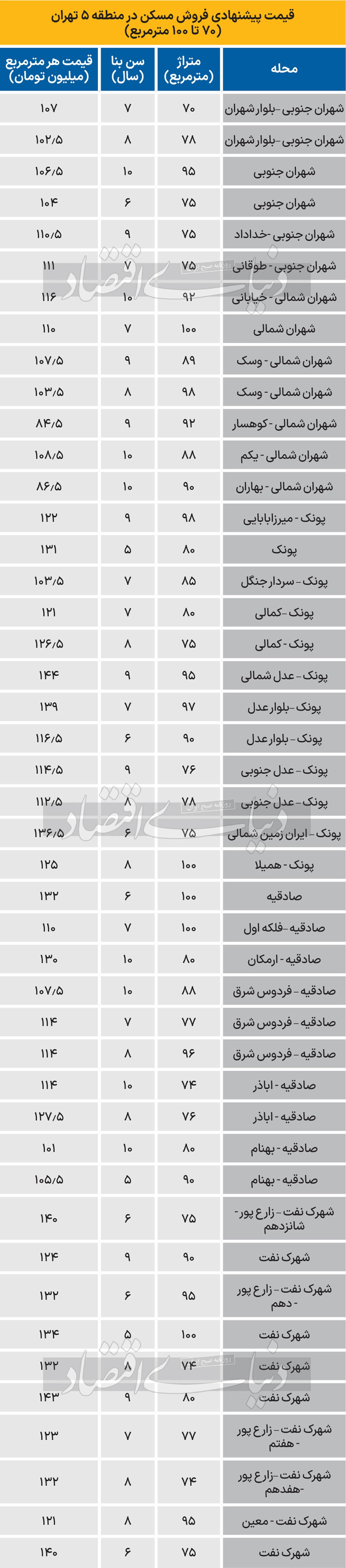 قیمت آپارتمان در منطقه ۵ تهران/ جدول