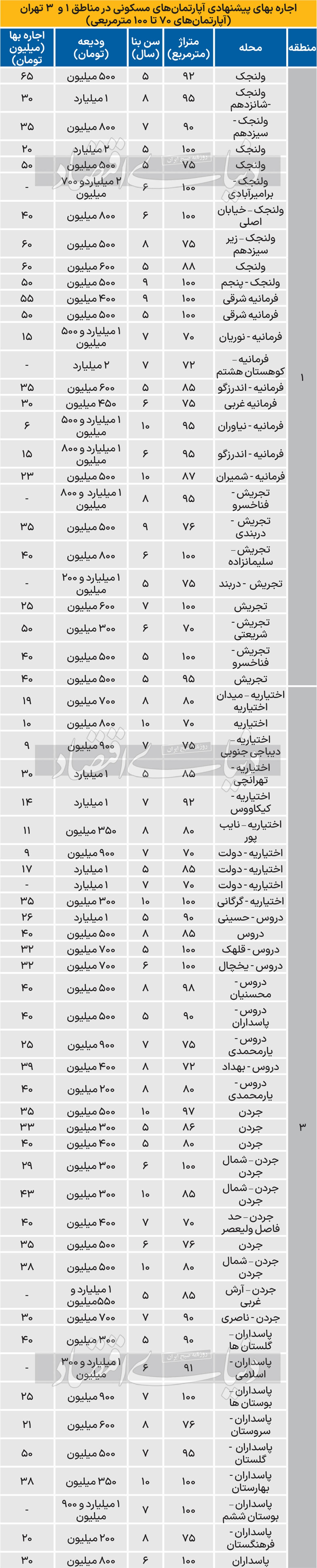 قیمت اجاره آپارتمان در منطقه یک و سه چند؟/ جدول جدیدترین قیمت ها