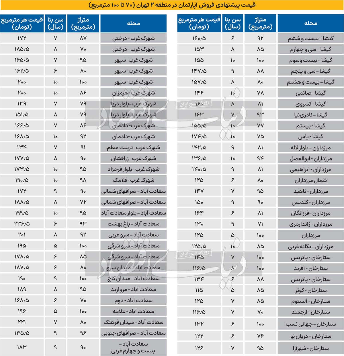 قیمت پیشنهادی آپارتمان در منطقه ۲/ جدول