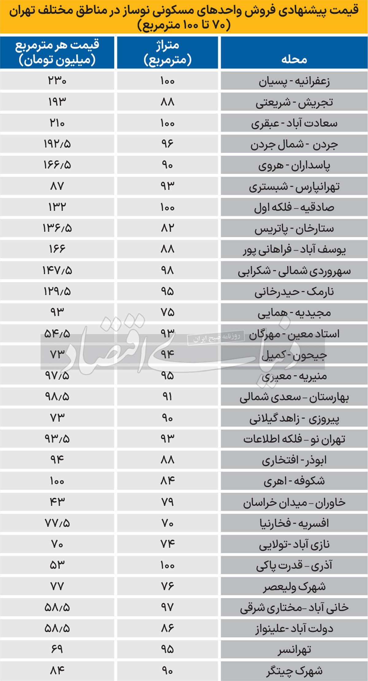 جدول قیمت آپارتمان‌های نوساز در تهران/ فلکه اول صادقیه متری ۱۳۲ میلیون