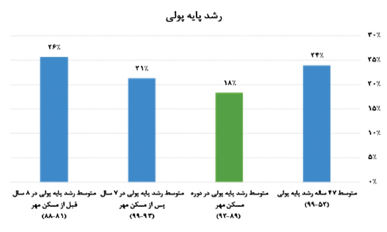 دلالت‌های «مسکن مهر» برای تأمین مالی بانک‌محور ساخت مسکن