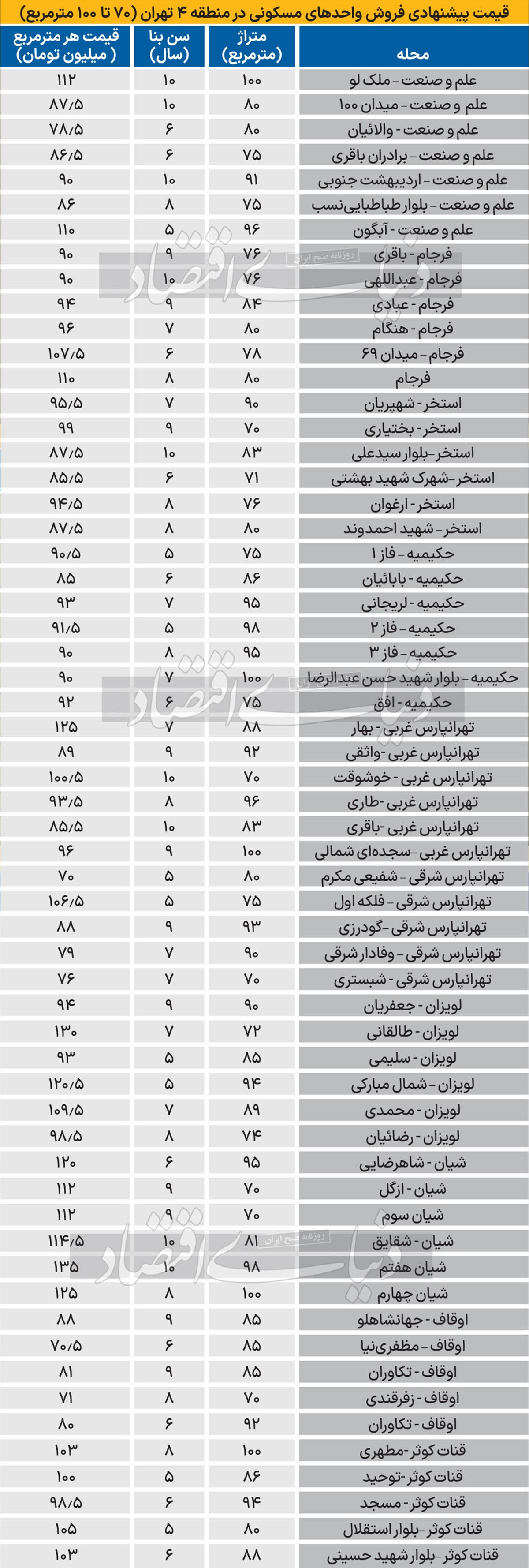 قیمت آپارتمان در منطقه ۴ تهران/ جدول