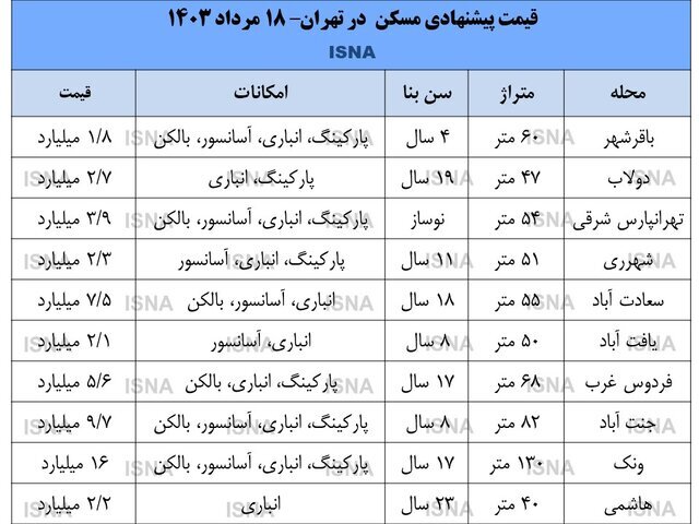 نبض کند بازار مسکن در مناطق پرمعامله پایتخت